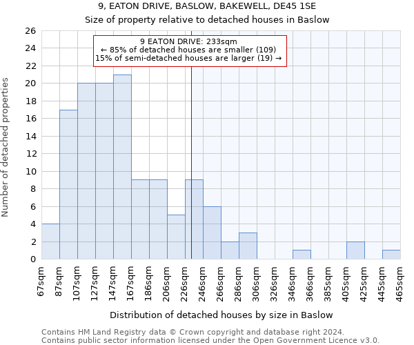 9, EATON DRIVE, BASLOW, BAKEWELL, DE45 1SE: Size of property relative to detached houses in Baslow