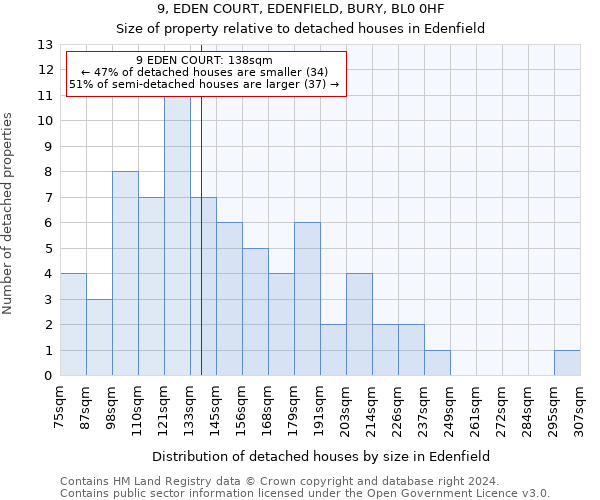 9, EDEN COURT, EDENFIELD, BURY, BL0 0HF: Size of property relative to detached houses in Edenfield