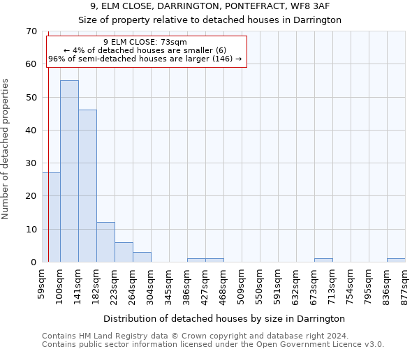 9, ELM CLOSE, DARRINGTON, PONTEFRACT, WF8 3AF: Size of property relative to detached houses in Darrington