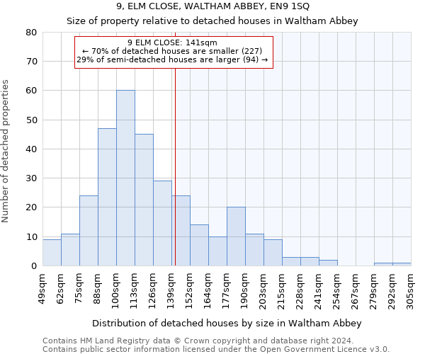 9, ELM CLOSE, WALTHAM ABBEY, EN9 1SQ: Size of property relative to detached houses in Waltham Abbey