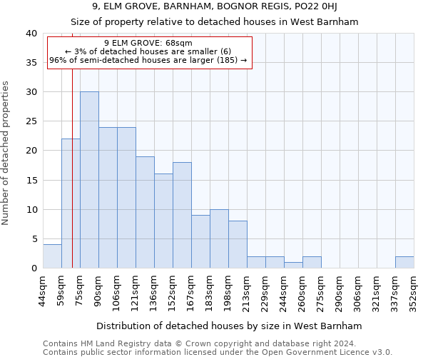 9, ELM GROVE, BARNHAM, BOGNOR REGIS, PO22 0HJ: Size of property relative to detached houses in West Barnham