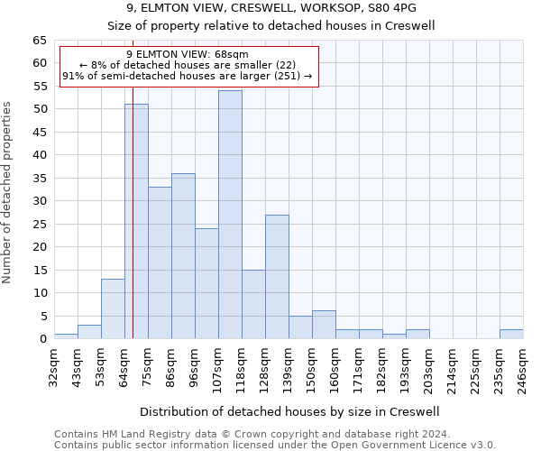 9, ELMTON VIEW, CRESWELL, WORKSOP, S80 4PG: Size of property relative to detached houses in Creswell