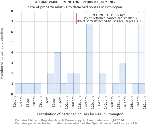 9, ERME PARK, ERMINGTON, IVYBRIDGE, PL21 9LY: Size of property relative to detached houses in Ermington