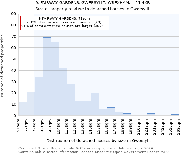 9, FAIRWAY GARDENS, GWERSYLLT, WREXHAM, LL11 4XB: Size of property relative to detached houses in Gwersyllt