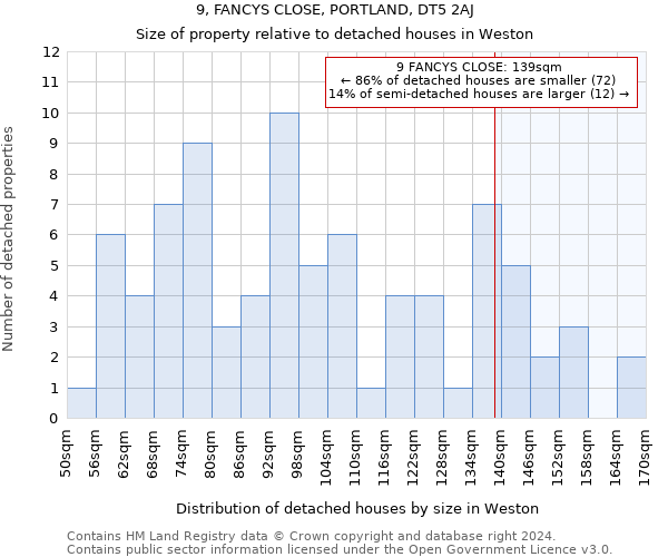 9, FANCYS CLOSE, PORTLAND, DT5 2AJ: Size of property relative to detached houses in Weston