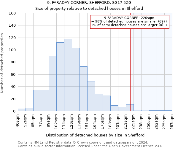 9, FARADAY CORNER, SHEFFORD, SG17 5ZG: Size of property relative to detached houses in Shefford