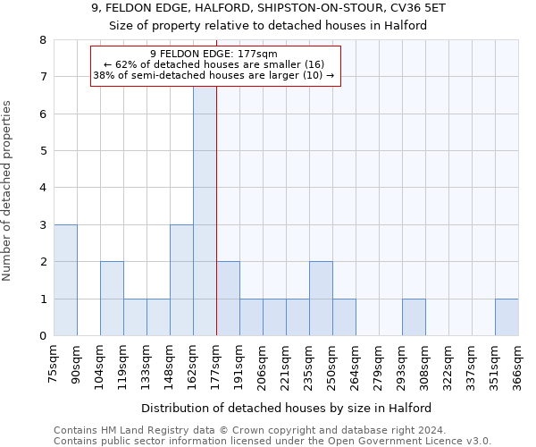 9, FELDON EDGE, HALFORD, SHIPSTON-ON-STOUR, CV36 5ET: Size of property relative to detached houses in Halford