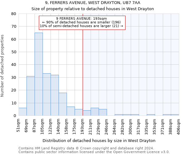 9, FERRERS AVENUE, WEST DRAYTON, UB7 7AA: Size of property relative to detached houses in West Drayton