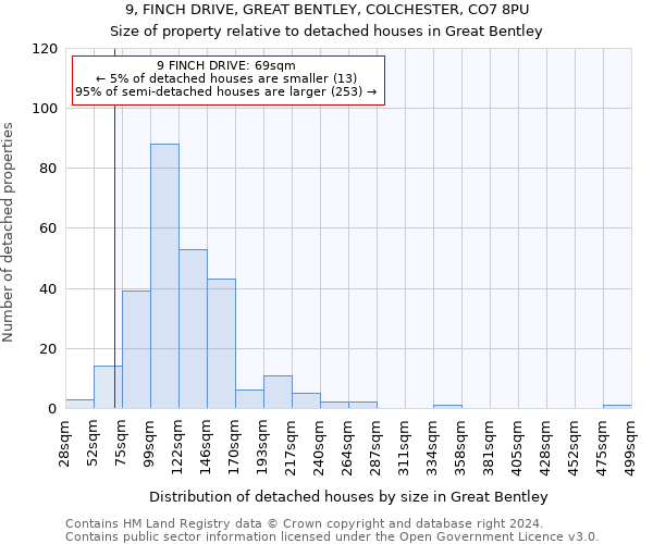 9, FINCH DRIVE, GREAT BENTLEY, COLCHESTER, CO7 8PU: Size of property relative to detached houses in Great Bentley