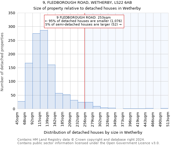 9, FLEDBOROUGH ROAD, WETHERBY, LS22 6AB: Size of property relative to detached houses in Wetherby