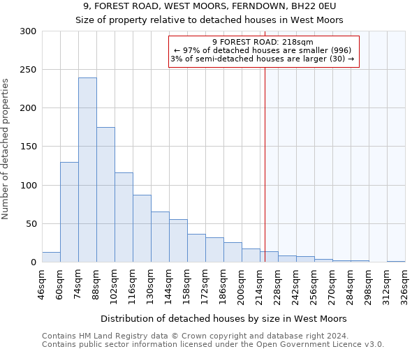 9, FOREST ROAD, WEST MOORS, FERNDOWN, BH22 0EU: Size of property relative to detached houses in West Moors