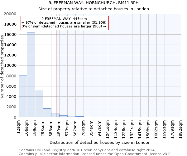 9, FREEMAN WAY, HORNCHURCH, RM11 3PH: Size of property relative to detached houses in London