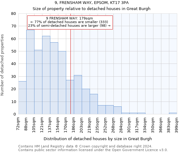 9, FRENSHAM WAY, EPSOM, KT17 3PA: Size of property relative to detached houses in Great Burgh