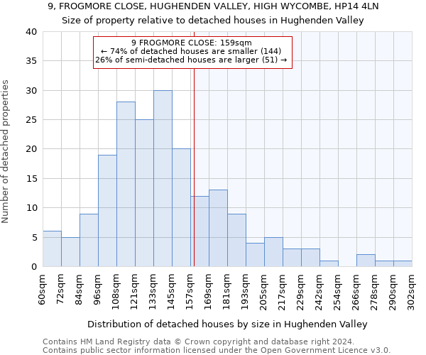 9, FROGMORE CLOSE, HUGHENDEN VALLEY, HIGH WYCOMBE, HP14 4LN: Size of property relative to detached houses in Hughenden Valley