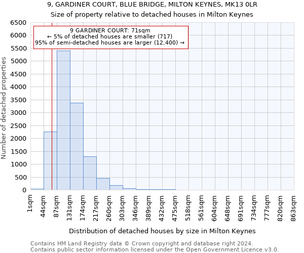 9, GARDINER COURT, BLUE BRIDGE, MILTON KEYNES, MK13 0LR: Size of property relative to detached houses in Milton Keynes