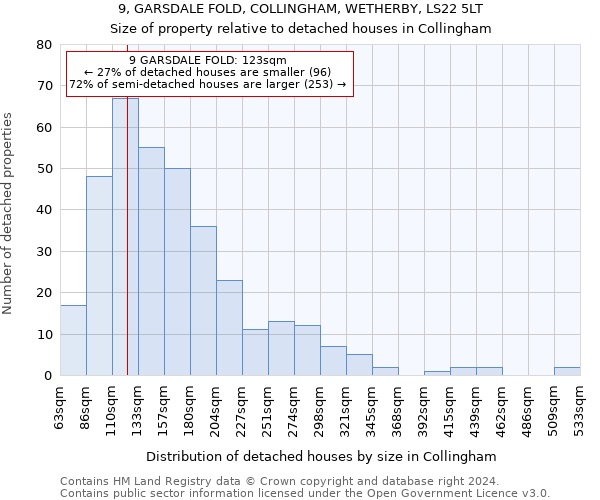 9, GARSDALE FOLD, COLLINGHAM, WETHERBY, LS22 5LT: Size of property relative to detached houses in Collingham