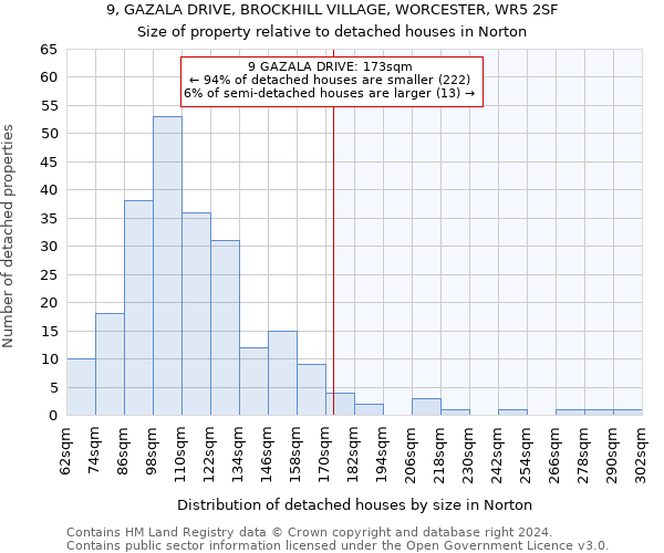 9, GAZALA DRIVE, BROCKHILL VILLAGE, WORCESTER, WR5 2SF: Size of property relative to detached houses in Norton