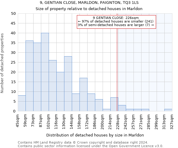 9, GENTIAN CLOSE, MARLDON, PAIGNTON, TQ3 1LS: Size of property relative to detached houses in Marldon