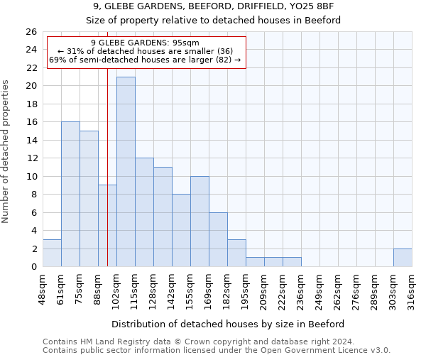 9, GLEBE GARDENS, BEEFORD, DRIFFIELD, YO25 8BF: Size of property relative to detached houses in Beeford