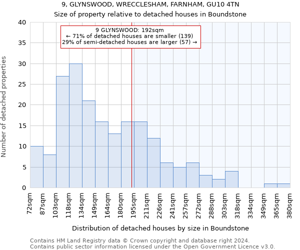 9, GLYNSWOOD, WRECCLESHAM, FARNHAM, GU10 4TN: Size of property relative to detached houses in Boundstone