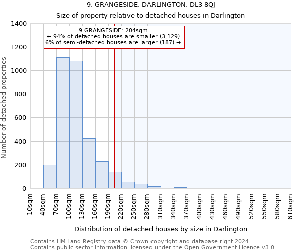 9, GRANGESIDE, DARLINGTON, DL3 8QJ: Size of property relative to detached houses in Darlington