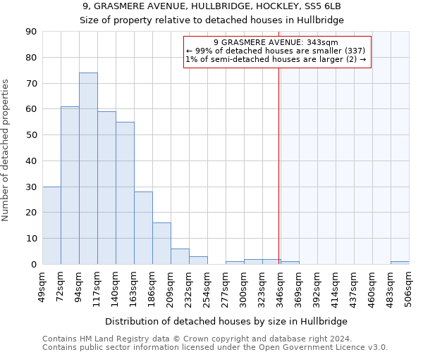 9, GRASMERE AVENUE, HULLBRIDGE, HOCKLEY, SS5 6LB: Size of property relative to detached houses in Hullbridge