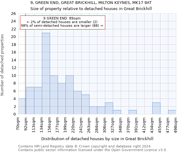 9, GREEN END, GREAT BRICKHILL, MILTON KEYNES, MK17 9AT: Size of property relative to detached houses in Great Brickhill