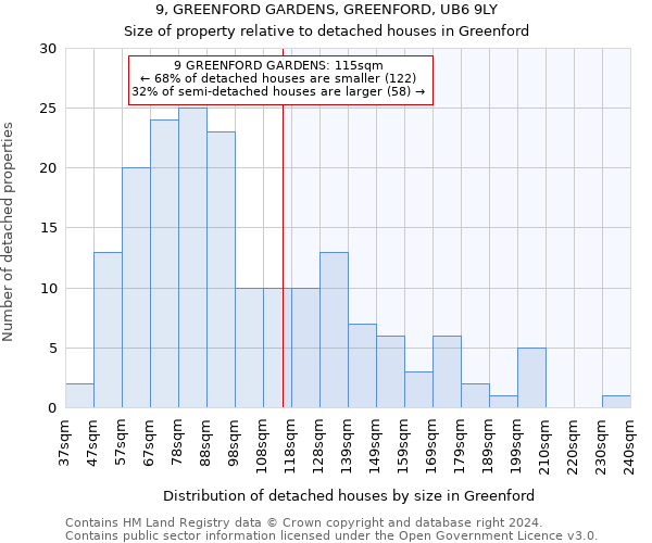 9, GREENFORD GARDENS, GREENFORD, UB6 9LY: Size of property relative to detached houses in Greenford