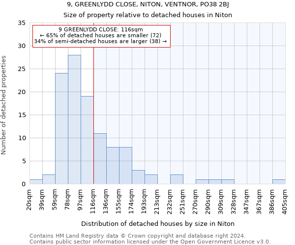 9, GREENLYDD CLOSE, NITON, VENTNOR, PO38 2BJ: Size of property relative to detached houses in Niton