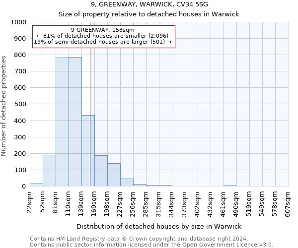 9, GREENWAY, WARWICK, CV34 5SG: Size of property relative to detached houses in Warwick