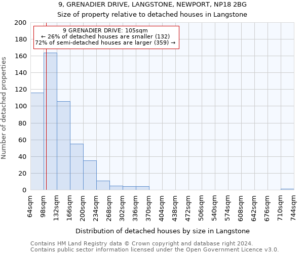 9, GRENADIER DRIVE, LANGSTONE, NEWPORT, NP18 2BG: Size of property relative to detached houses in Langstone