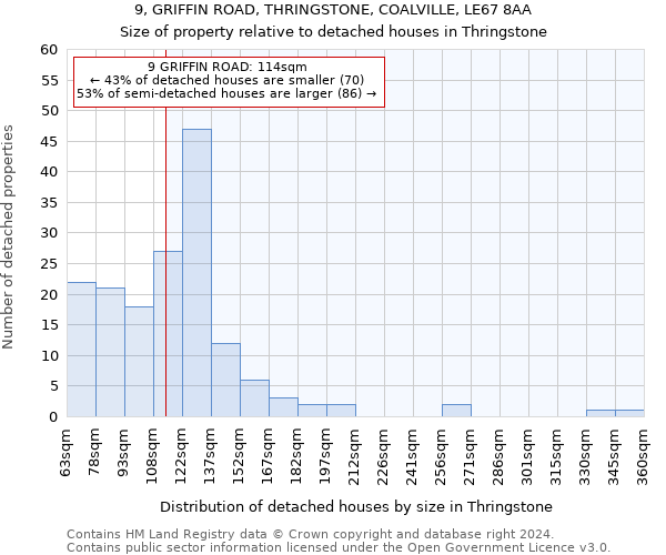 9, GRIFFIN ROAD, THRINGSTONE, COALVILLE, LE67 8AA: Size of property relative to detached houses in Thringstone