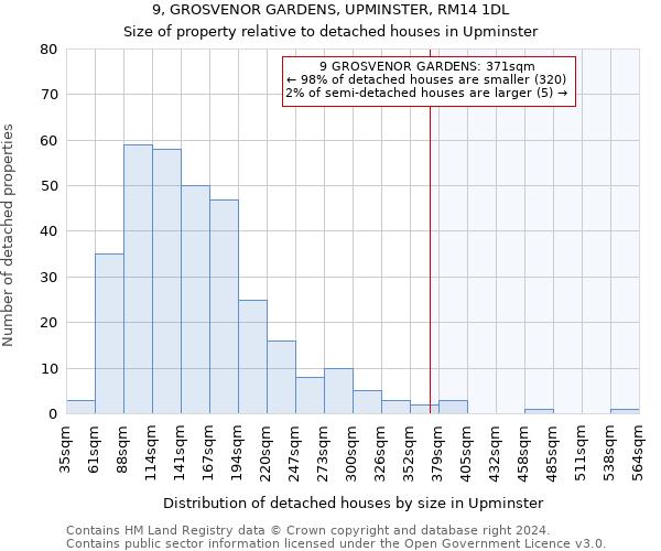 9, GROSVENOR GARDENS, UPMINSTER, RM14 1DL: Size of property relative to detached houses in Upminster