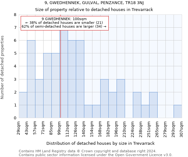 9, GWEDHENNEK, GULVAL, PENZANCE, TR18 3NJ: Size of property relative to detached houses in Trevarrack