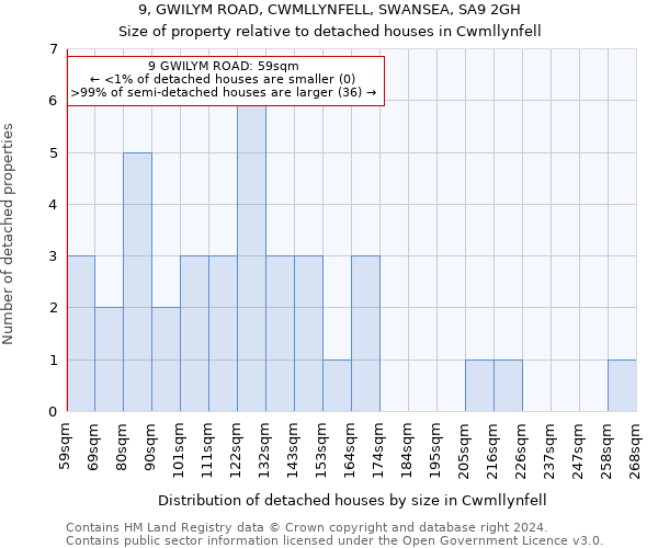 9, GWILYM ROAD, CWMLLYNFELL, SWANSEA, SA9 2GH: Size of property relative to detached houses in Cwmllynfell