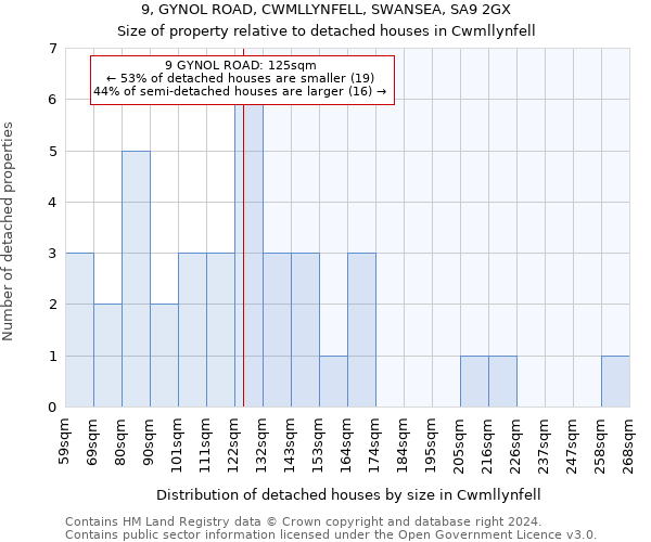 9, GYNOL ROAD, CWMLLYNFELL, SWANSEA, SA9 2GX: Size of property relative to detached houses in Cwmllynfell