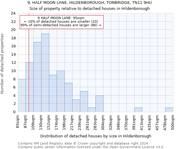 9, HALF MOON LANE, HILDENBOROUGH, TONBRIDGE, TN11 9HU: Size of property relative to detached houses in Hildenborough