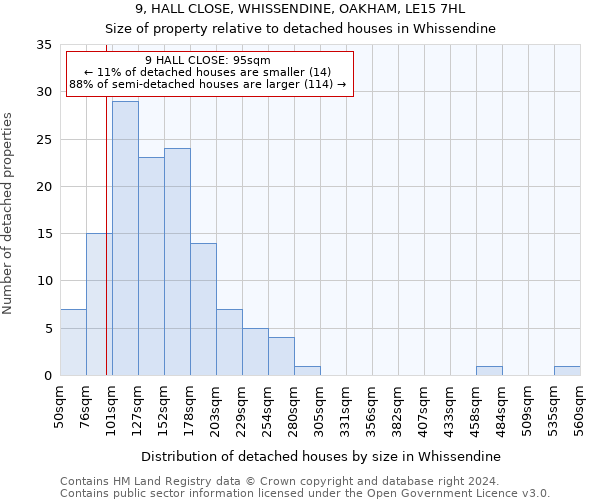 9, HALL CLOSE, WHISSENDINE, OAKHAM, LE15 7HL: Size of property relative to detached houses in Whissendine