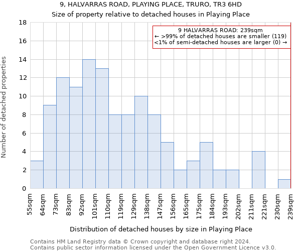 9, HALVARRAS ROAD, PLAYING PLACE, TRURO, TR3 6HD: Size of property relative to detached houses in Playing Place