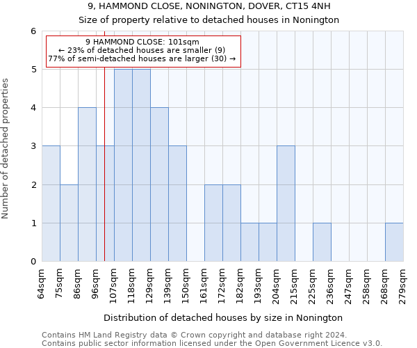 9, HAMMOND CLOSE, NONINGTON, DOVER, CT15 4NH: Size of property relative to detached houses in Nonington