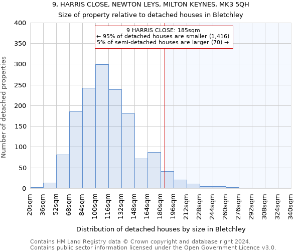 9, HARRIS CLOSE, NEWTON LEYS, MILTON KEYNES, MK3 5QH: Size of property relative to detached houses in Bletchley