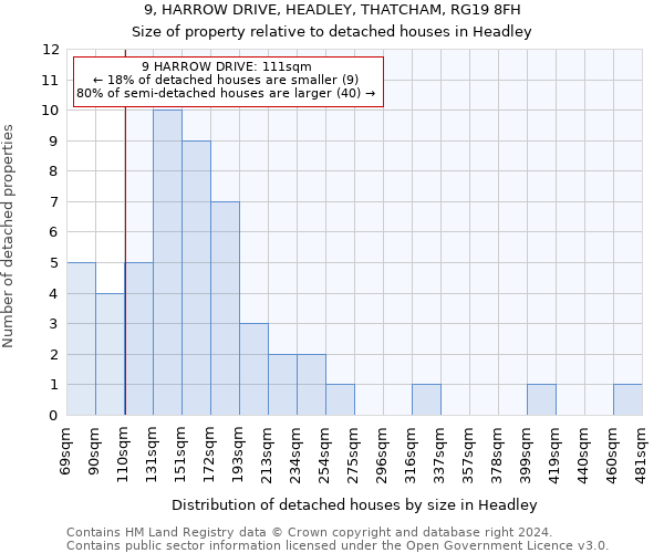 9, HARROW DRIVE, HEADLEY, THATCHAM, RG19 8FH: Size of property relative to detached houses in Headley