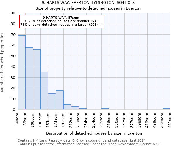 9, HARTS WAY, EVERTON, LYMINGTON, SO41 0LS: Size of property relative to detached houses in Everton