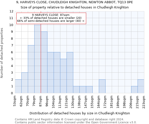 9, HARVEYS CLOSE, CHUDLEIGH KNIGHTON, NEWTON ABBOT, TQ13 0PE: Size of property relative to detached houses in Chudleigh Knighton