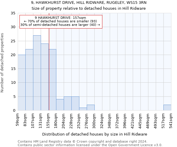 9, HAWKHURST DRIVE, HILL RIDWARE, RUGELEY, WS15 3RN: Size of property relative to detached houses in Hill Ridware