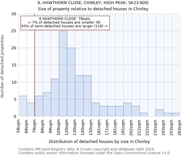 9, HAWTHORN CLOSE, CHINLEY, HIGH PEAK, SK23 6DD: Size of property relative to detached houses in Chinley