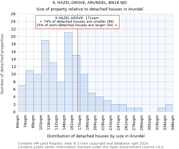 9, HAZEL GROVE, ARUNDEL, BN18 9JD: Size of property relative to detached houses in Arundel