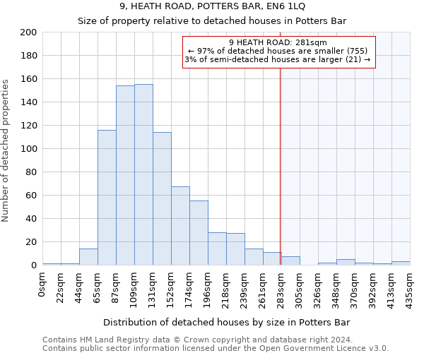 9, HEATH ROAD, POTTERS BAR, EN6 1LQ: Size of property relative to detached houses in Potters Bar