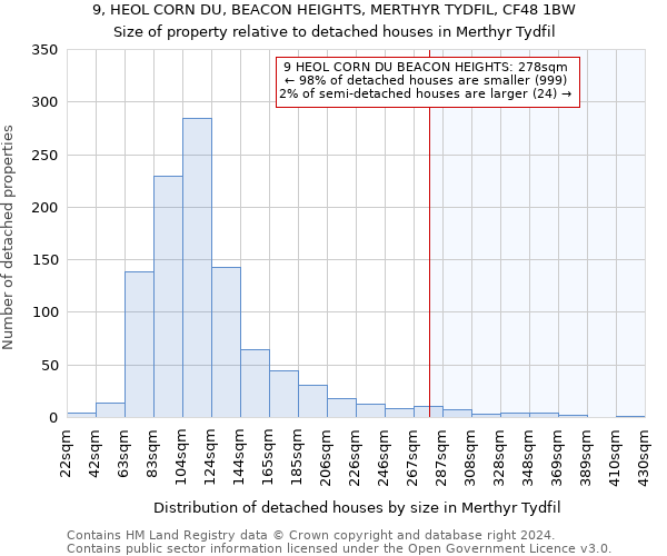 9, HEOL CORN DU, BEACON HEIGHTS, MERTHYR TYDFIL, CF48 1BW: Size of property relative to detached houses in Merthyr Tydfil