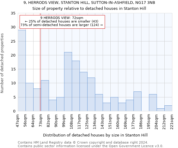 9, HERRODS VIEW, STANTON HILL, SUTTON-IN-ASHFIELD, NG17 3NB: Size of property relative to detached houses in Stanton Hill